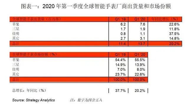 counterpoint发布最新报告,counterpoint2018高端手机销量