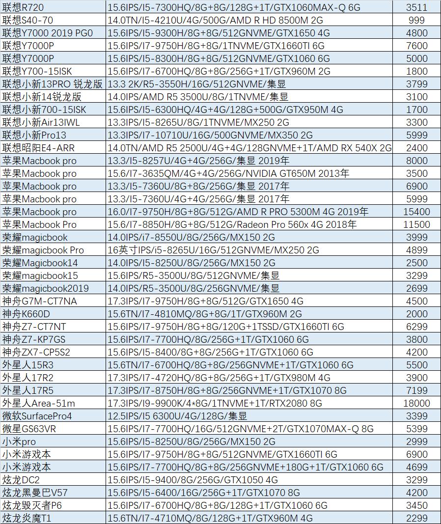 联想拯救者i51050ti二手多少钱,联想拯救者y520二手多少钱