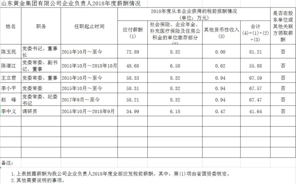 山东省管国企收入排名,山东省属国企职工工资