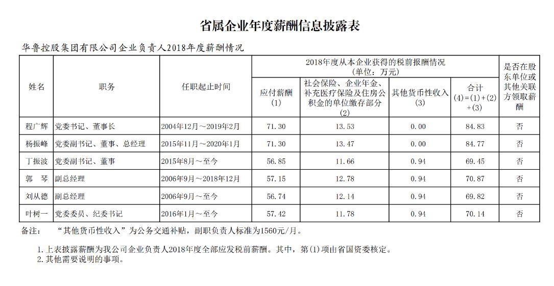 山东省管国企收入排名,山东省属国企职工工资