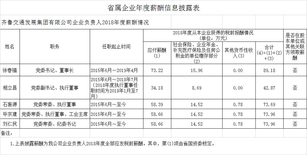 山东省管国企收入排名,山东省属国企职工工资