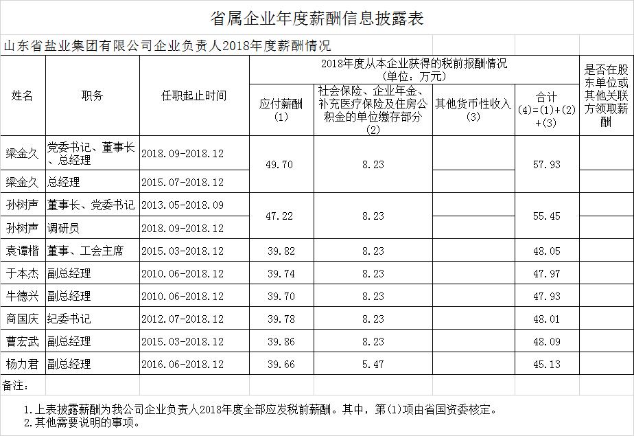 山东省管国企收入排名,山东省属国企职工工资