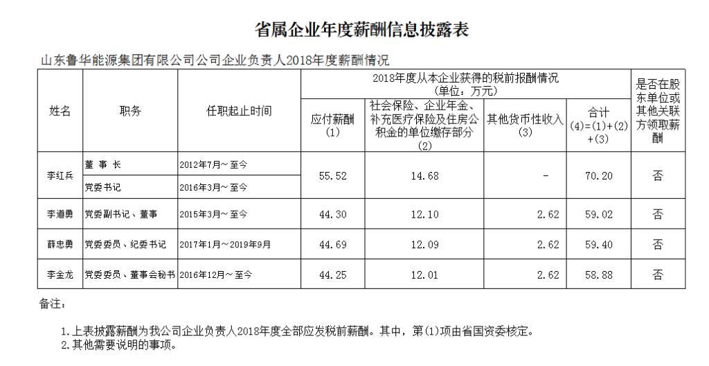 山东省管国企收入排名,山东省属国企职工工资