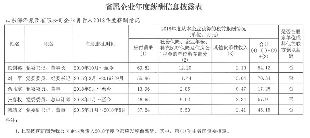 山东省管国企收入排名,山东省属国企职工工资