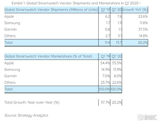 q1智能表,2019年q1全球智能手表出货量