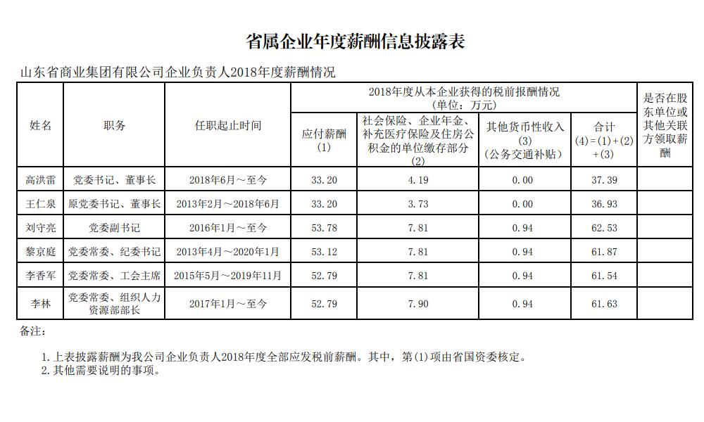 山东国企月薪两万,山东省属国企2018负责人薪酬