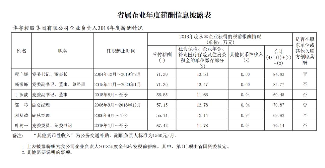 山东国企月薪两万,山东省属国企2018负责人薪酬