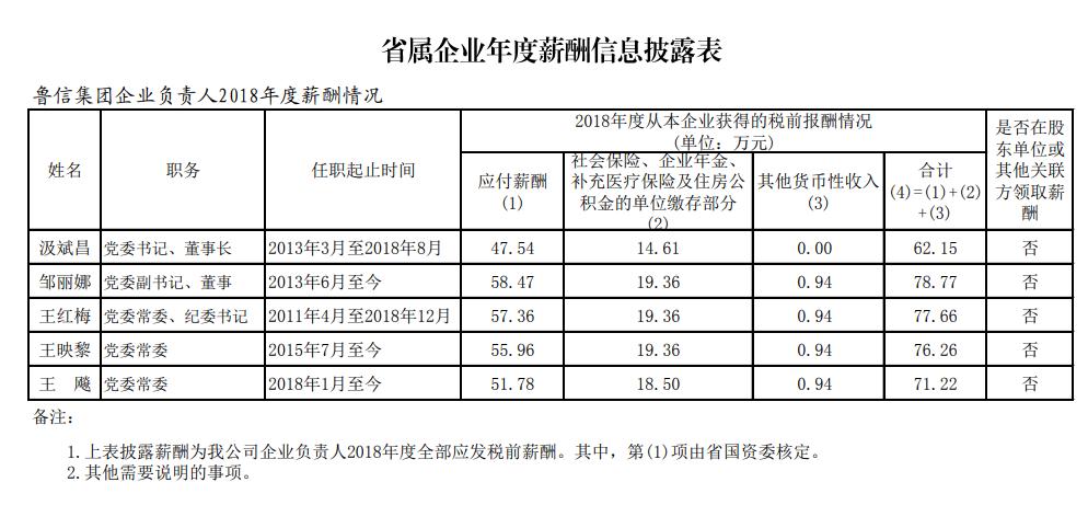 山东国企月薪两万,山东省属国企2018负责人薪酬