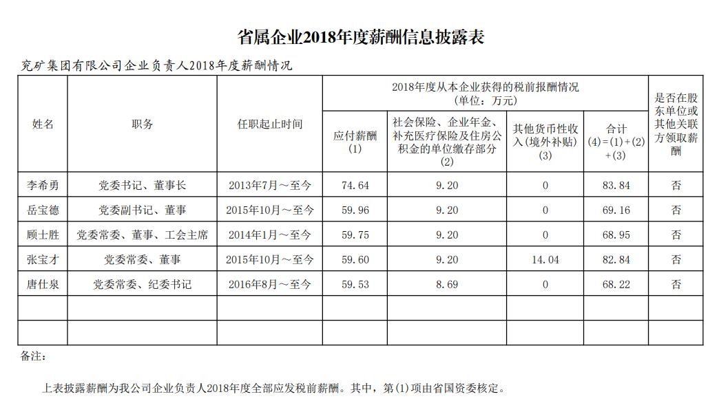 山东国企月薪两万,山东省属国企2018负责人薪酬