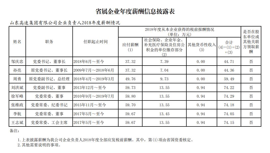 山东国企月薪两万,山东省属国企2018负责人薪酬