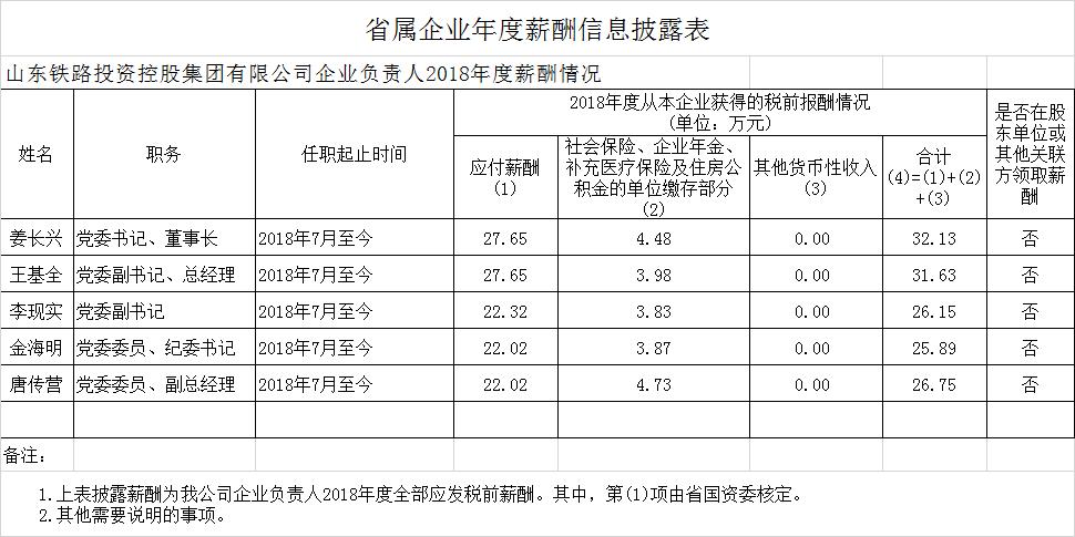 山东国企月薪两万,山东省属国企2018负责人薪酬