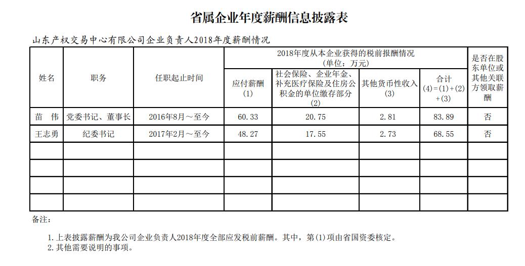 山东国企月薪两万,山东省属国企2018负责人薪酬