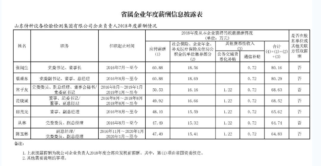 山东国企月薪两万,山东省属国企2018负责人薪酬