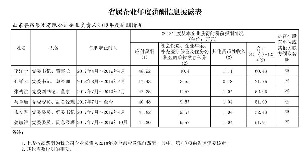 山东国企月薪两万,山东省属国企2018负责人薪酬