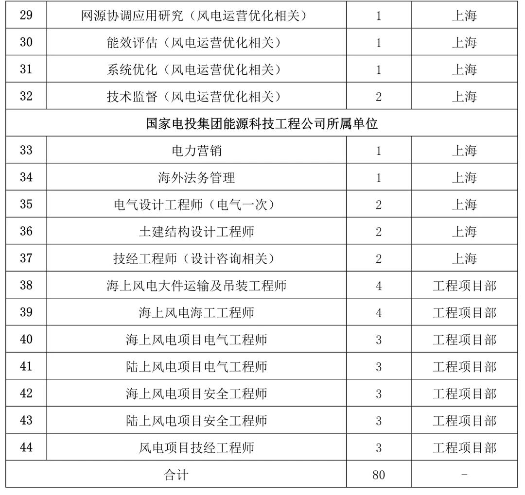 社招国家电网,武汉国家电投氢能源招聘最新信息