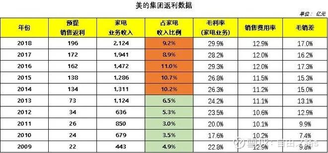 格力返利模式,格力经销商返利的大概政策