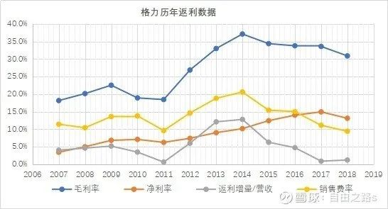 格力返利模式,格力经销商返利的大概政策