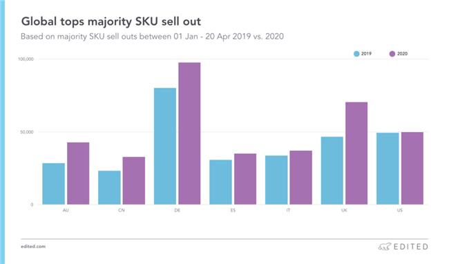 春夏来袭，后疫情时代，什么商品在全球畅销？