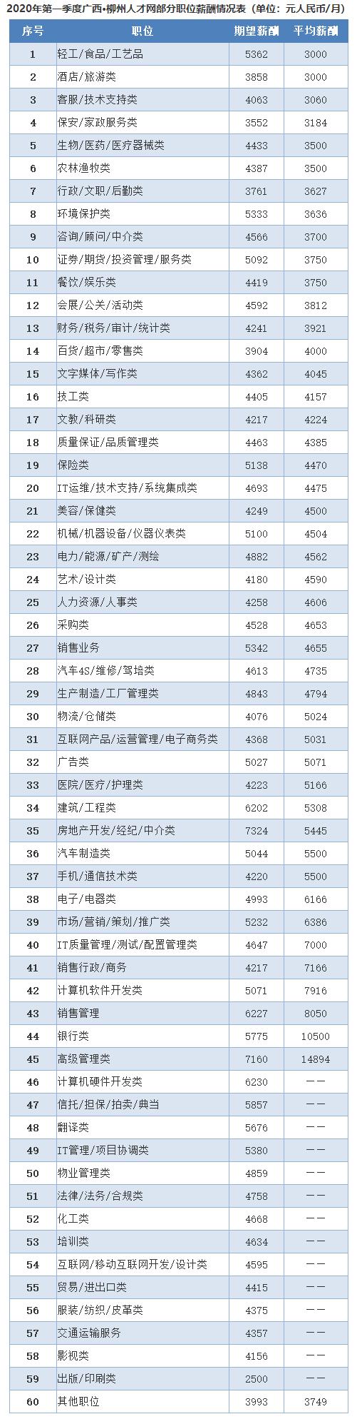 2022年柳州市人均工资多少,2023年度柳州市职工平均工资
