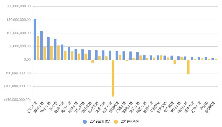 近3年小贷公司经营状况,小贷公司净利润率