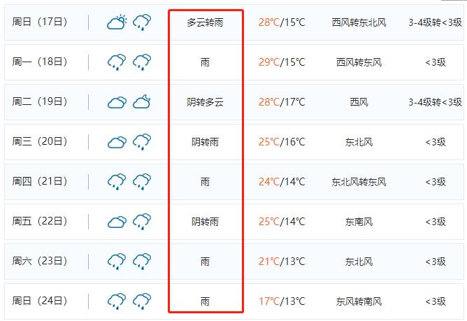 昆明天气降温10度要持续几天,速看本周昆明降雨量将明显下降