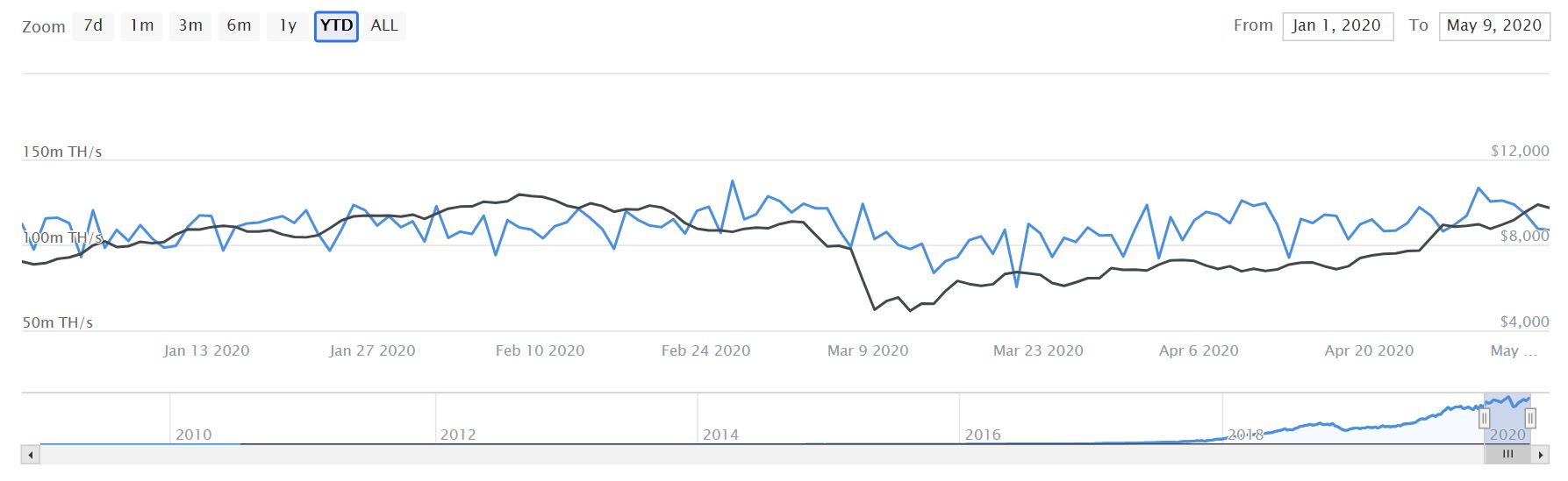 多空对决白热化！从数据看*币特比**减半前的暗流涌动