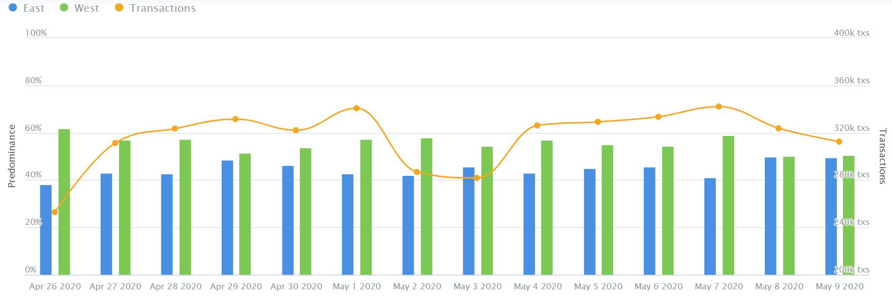 多空对决白热化！从数据看*币特比**减半前的暗流涌动