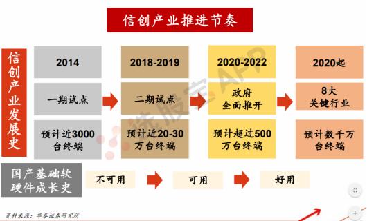 信创这几天为什么跌得厉害,信创持续火热背后的逻辑在哪