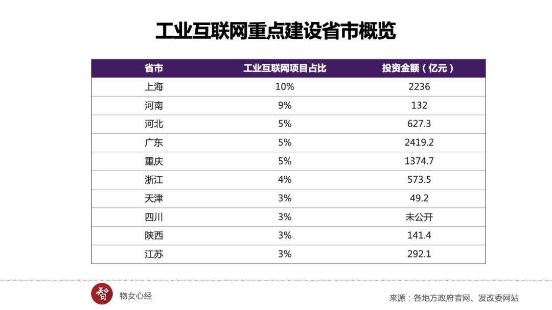 广东前三季度新基建投入超500亿,广东投资300亿工程