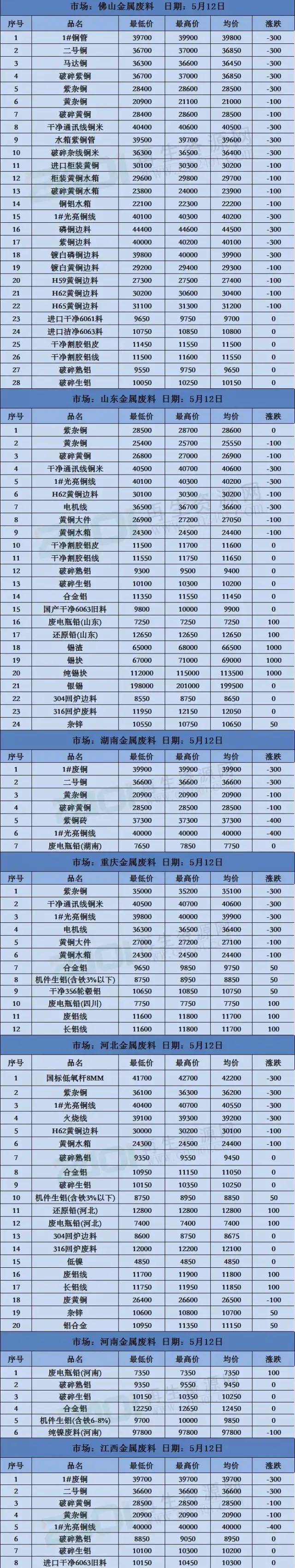 废铁废纸废铜废铝回收价是多少,今日废铜废铝废铁废塑料报价
