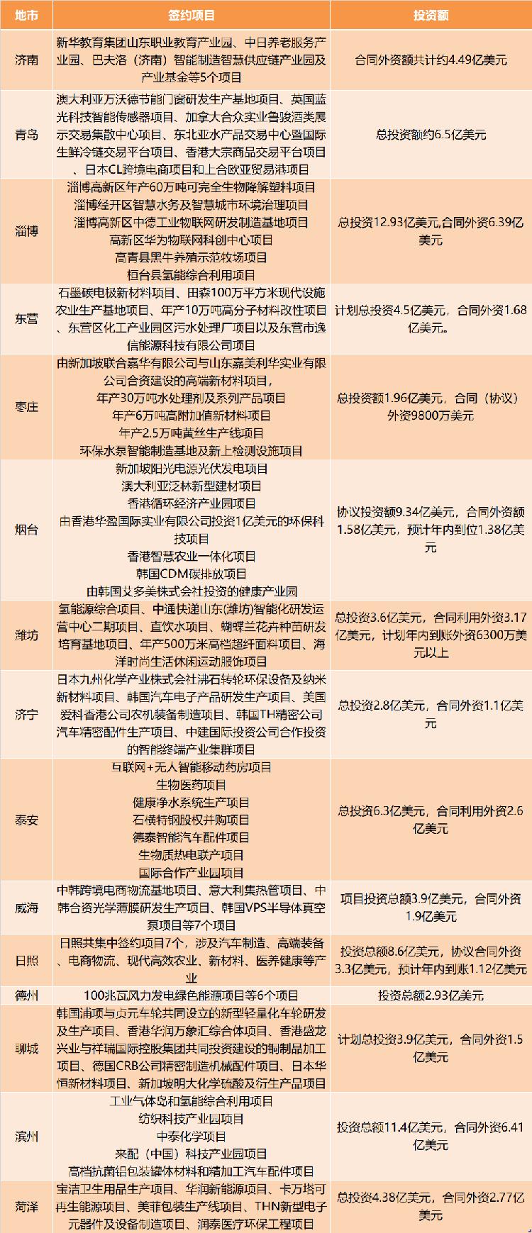 一场“云签约”招来92个大项目，山东各市交出了怎样“作业”？