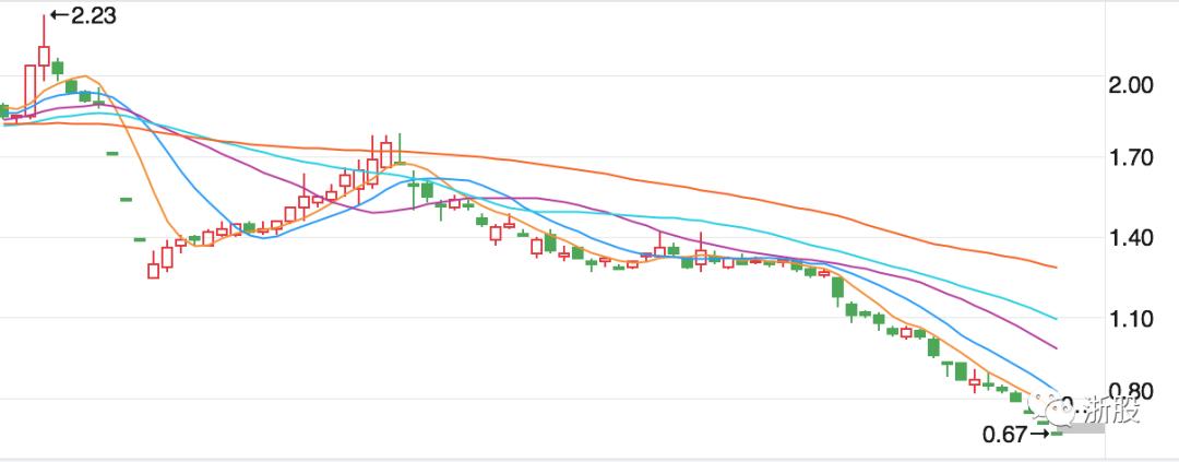 股价不到一元被退市是怎么规定的,退市美都当前股价