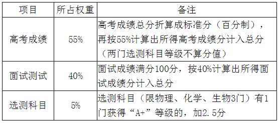 南京9所高校,南京信息工程大学综合评价招生