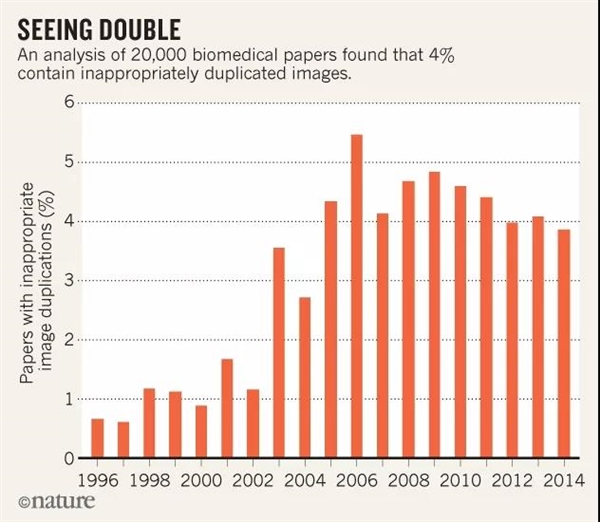 论文造假者的噩梦,论文p图造假