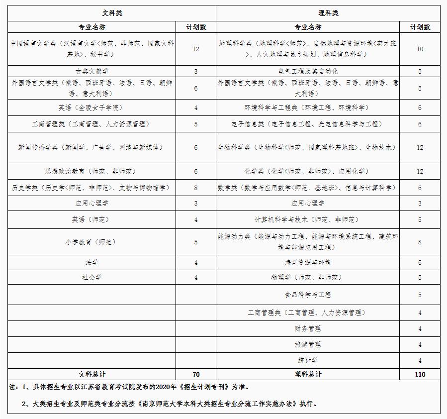 南京9所高校,南京信息工程大学综合评价招生