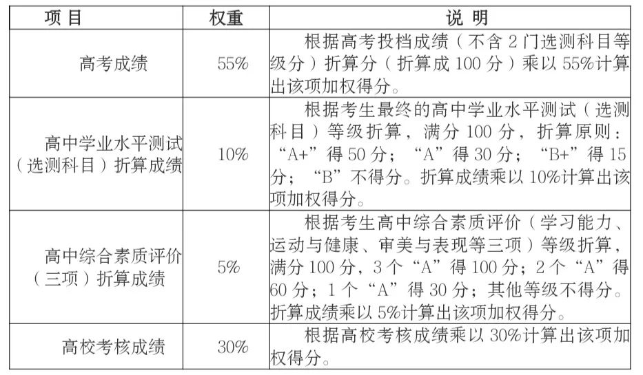 南京9所高校,南京信息工程大学综合评价招生
