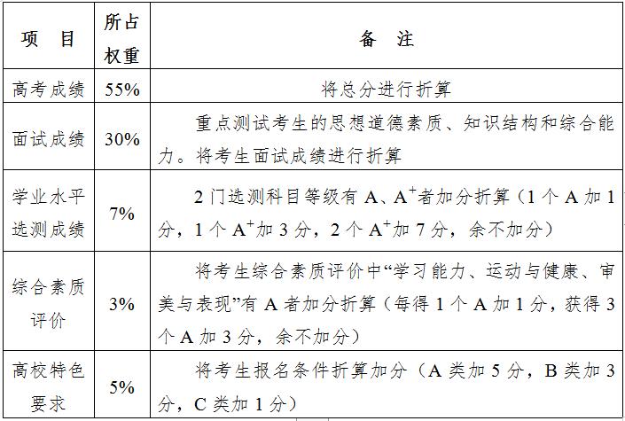 南京9所高校,南京信息工程大学综合评价招生
