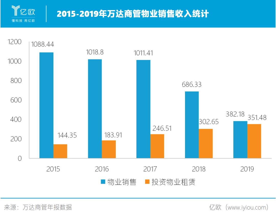 轻资产万达广场是什么,万达广场轻资产的项目有多少