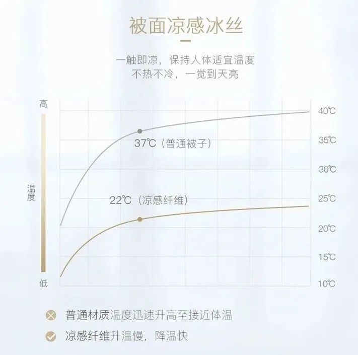 这床夏凉被，一盖就凉，不开空调也很爽