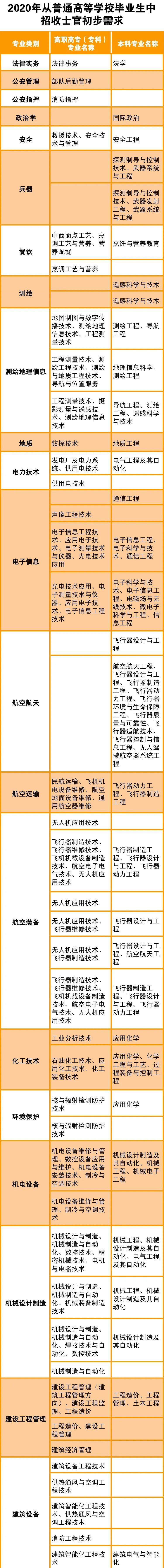 2021年直招士官需要的专业详细表,直招士官专业224分可报名吗