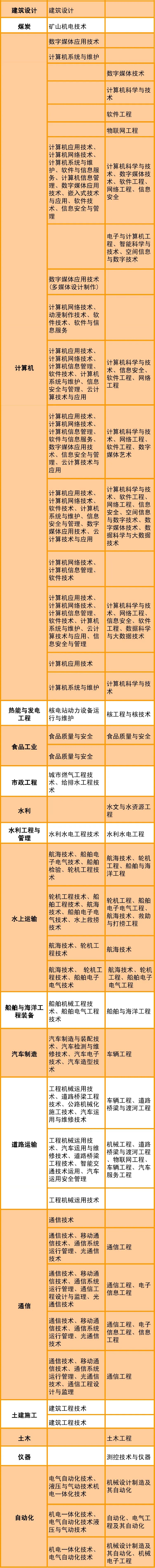 2021年直招士官需要的专业详细表,直招士官专业224分可报名吗