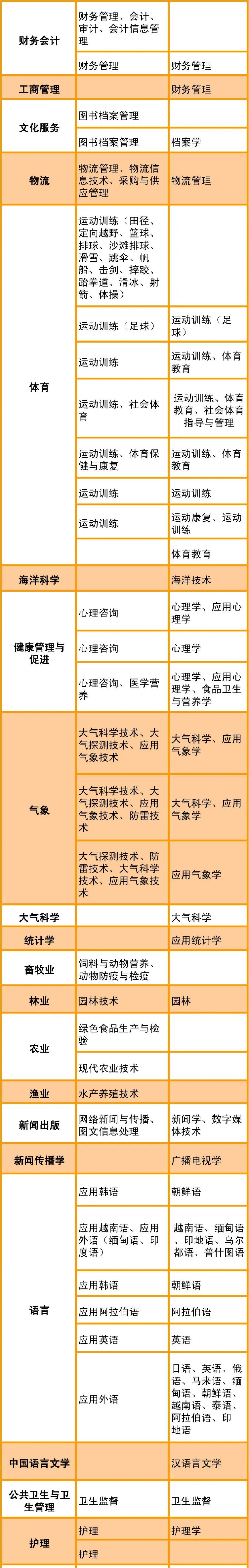 2021年直招士官需要的专业详细表,直招士官专业224分可报名吗