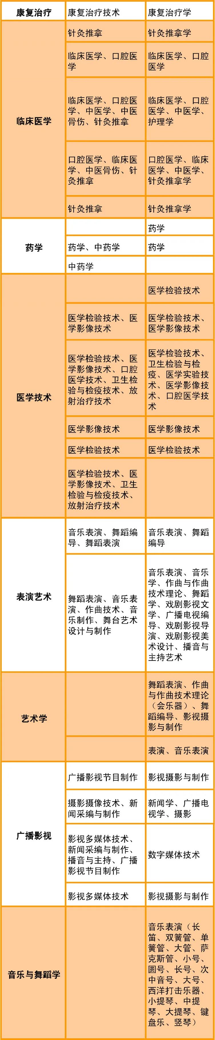 2021年直招士官需要的专业详细表,直招士官专业224分可报名吗