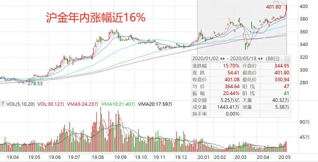 沪金首破400元/克,创上市以来新高,白银涨停