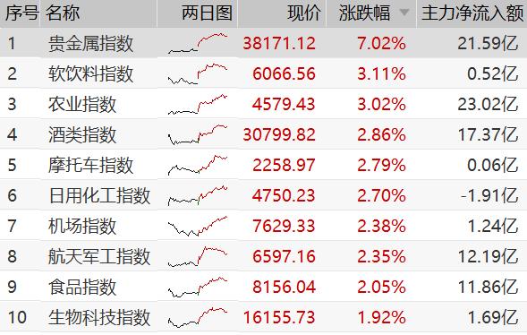 沪金首破400元/克，创上市以来新高，白银涨停