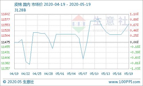 国内棉价将震荡上行,近期棉价看涨