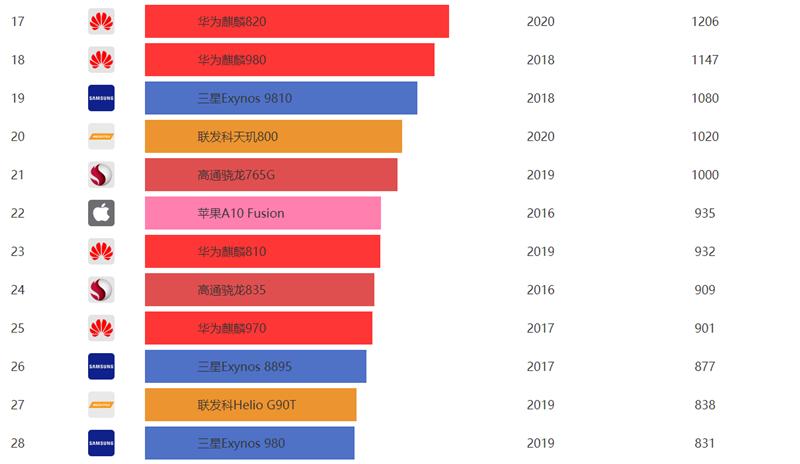 1899元一代神机!荣耀X10首发评测:麒麟820与“夜视仪”恰逢其时