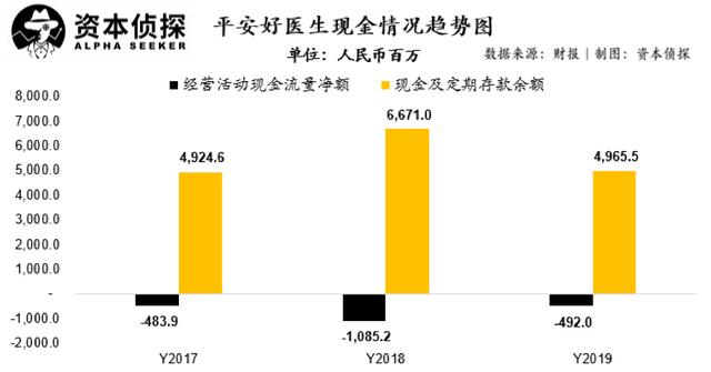 平安好医生四大高管,管理层换帅