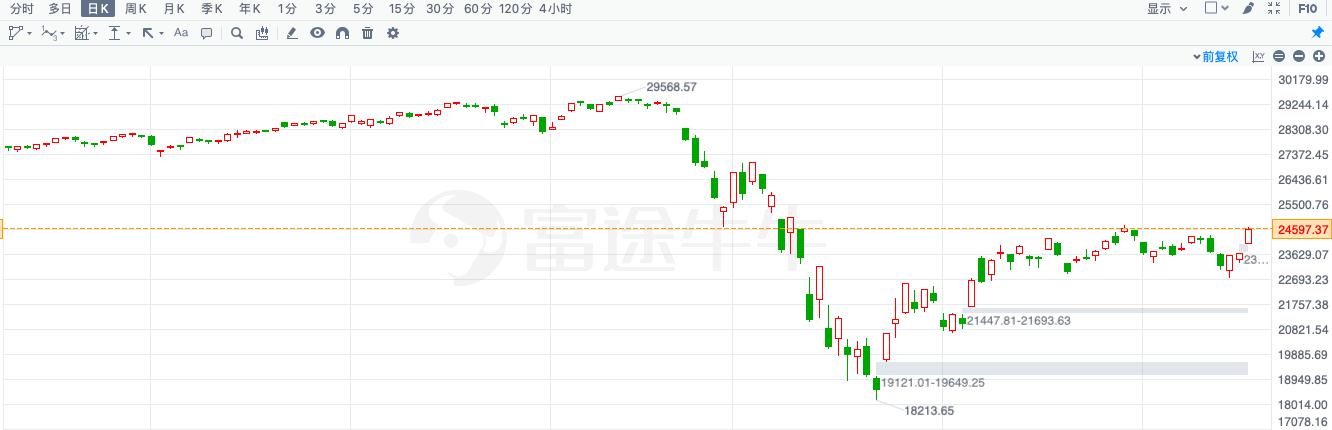 OKEx投研：美股反弹漫漫，黄金一路狂飙*币特比**破万仅一步之遥