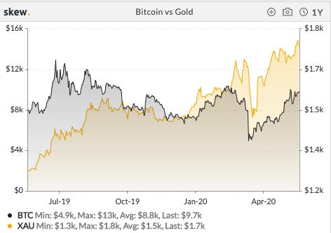 OKEx投研：美股反弹漫漫，黄金一路狂飙*币特比**破万仅一步之遥